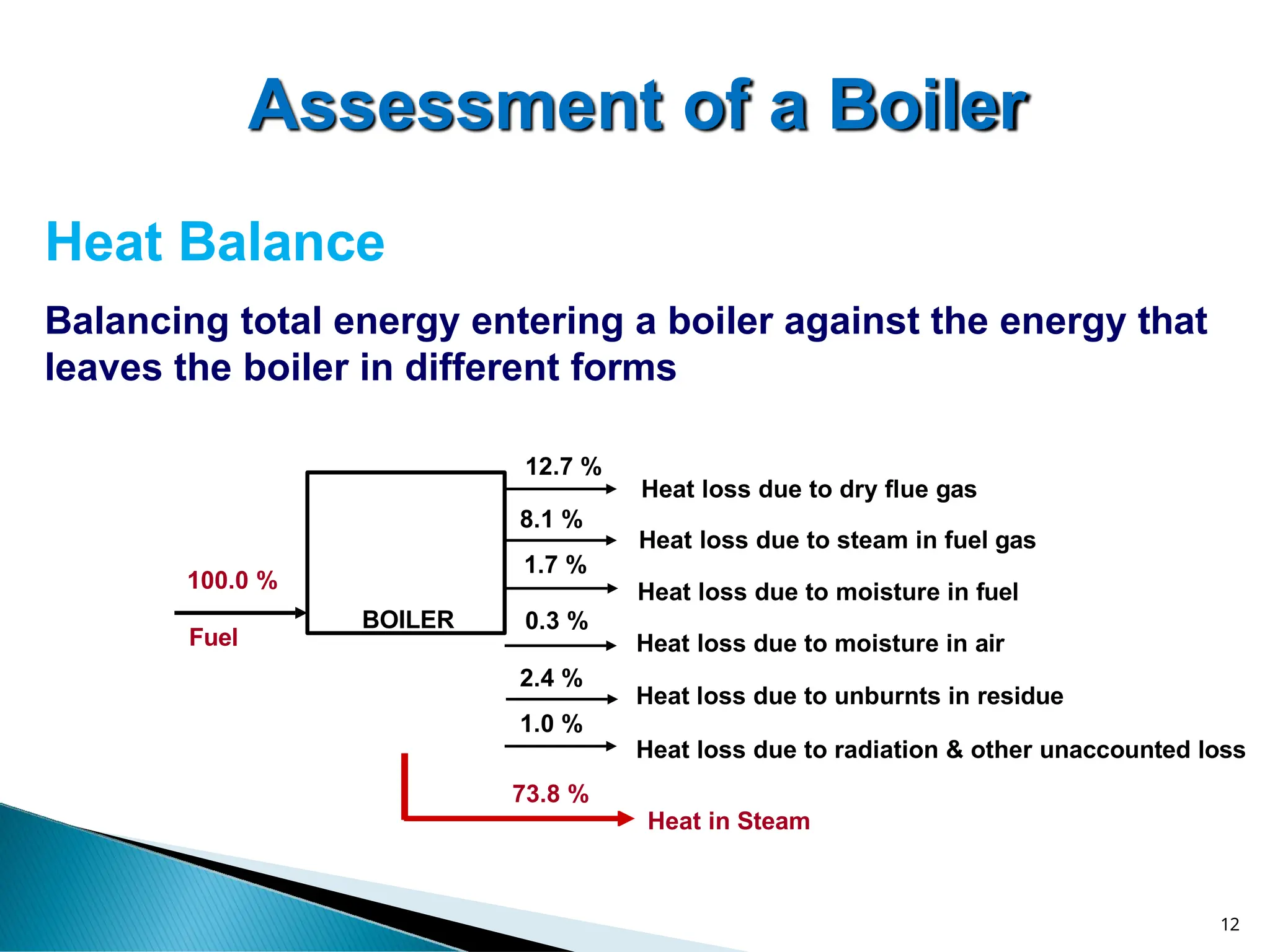 Assessment of a Boiler
Heat Balance
Balancing total energy entering a boiler against the energy that
leaves the boiler in different forms
Heat loss due to dry flue gas
Heat loss due to steam in fuel gas
Heat loss due to moisture in fuel
Heat loss due to unburnts in residue
Heat loss due to moisture in air
Heat loss due to radiation & other unaccounted loss
12.7 %
8.1 %
1.7 %
0.3 %
2.4 %
1.0 %
100.0 %
Fuel
73.8 %
Heat in Steam
12
BOILER
 