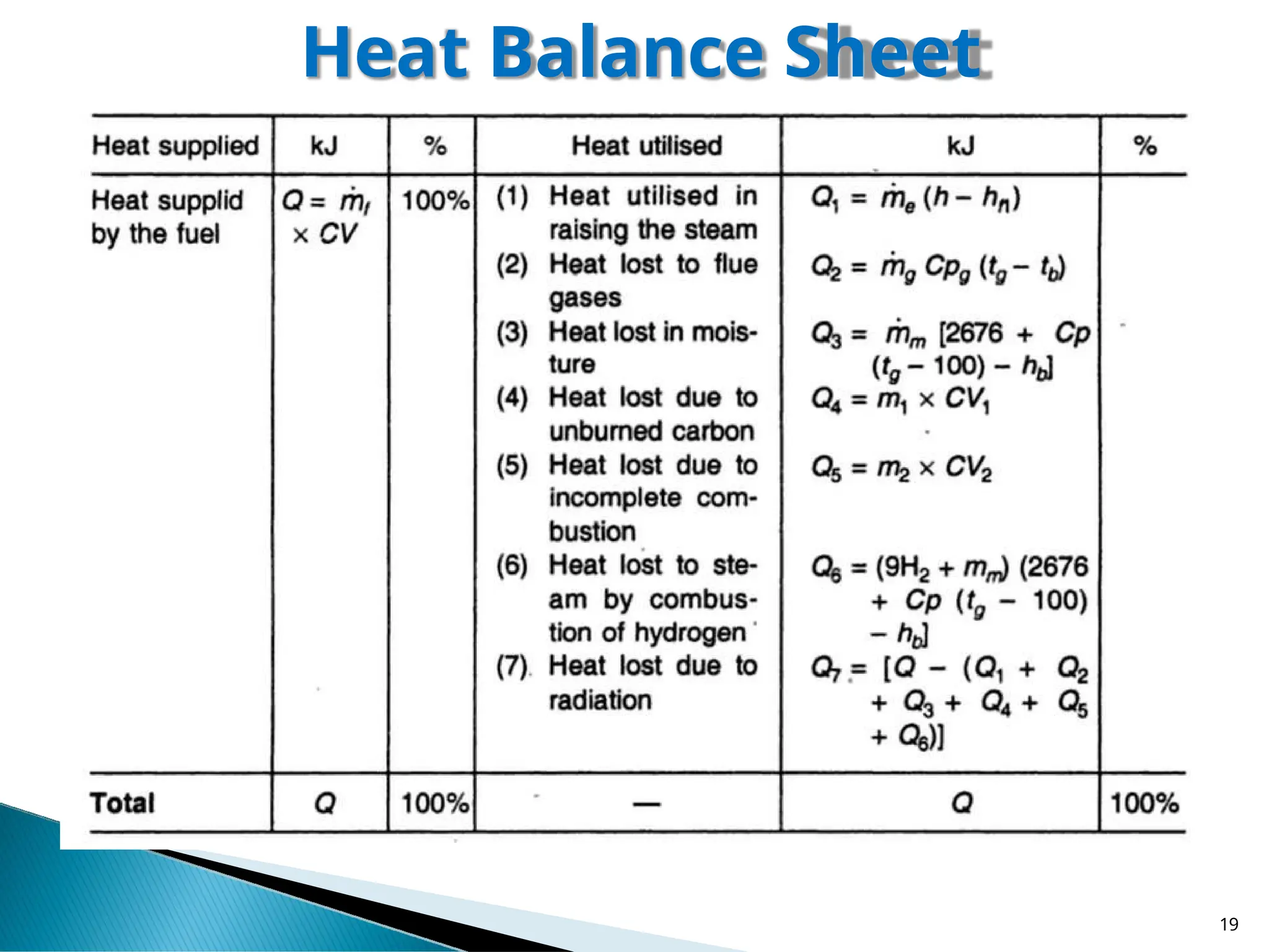 Heat Balance Sheet
19
 