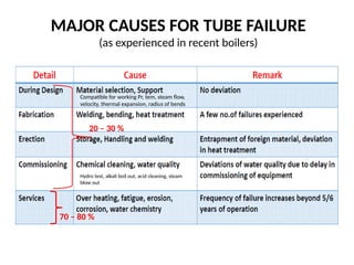 Tube Connection Fail Boiler-Tube-failure-case-study_ Usually detected failure | PPTX