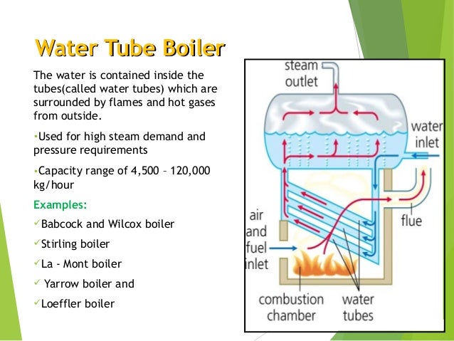Boiler Example Boiler And Its Types - Form example download