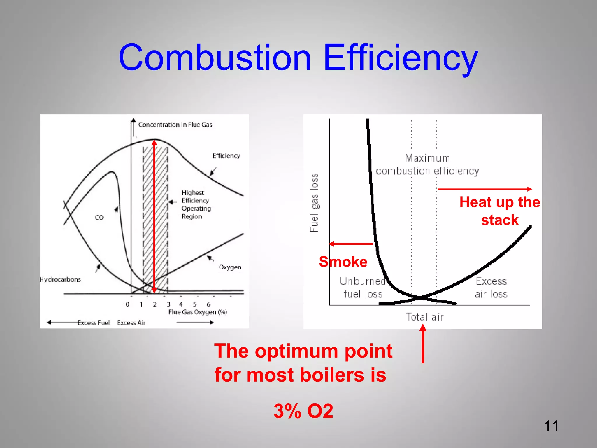 Combustion Efficiency
The optimum point
for most boilers is
3% O2
11
Heat up the
stack
Smoke
 