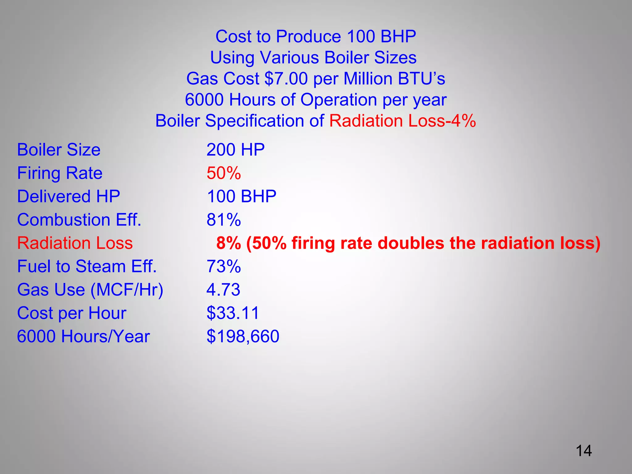 Boiler Size 200 HP
Firing Rate 50%
Delivered HP 100 BHP
Combustion Eff. 81%
Radiation Loss 8% (50% firing rate doubles the radiation loss)
Fuel to Steam Eff. 73%
Gas Use (MCF/Hr) 4.73
Cost per Hour $33.11
6000 Hours/Year $198,660
14
Cost to Produce 100 BHP
Using Various Boiler Sizes
Gas Cost $7.00 per Million BTU’s
6000 Hours of Operation per year
Boiler Specification of Radiation Loss-4%
 