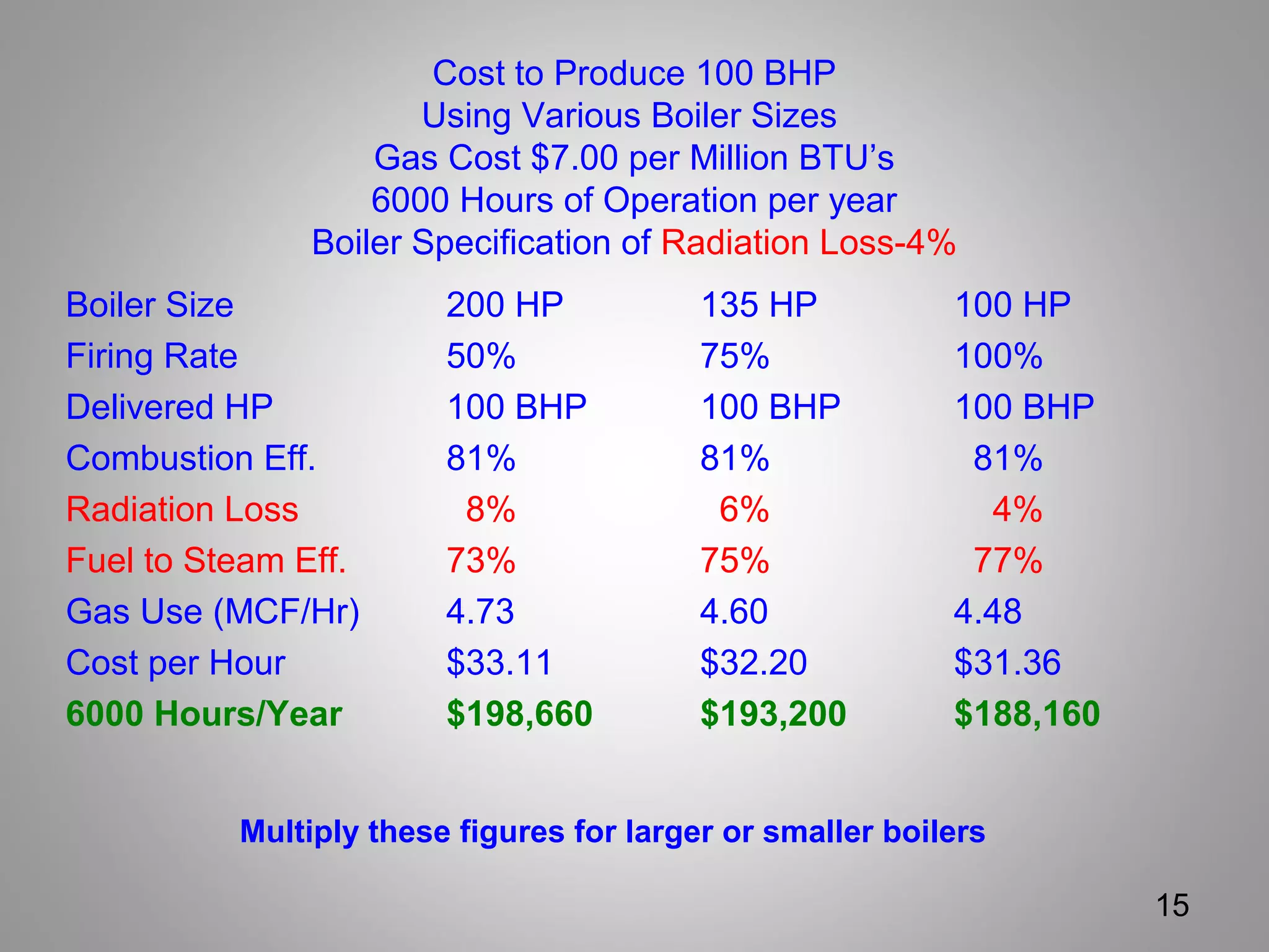 Cost to Produce 100 BHP
Using Various Boiler Sizes
Gas Cost $7.00 per Million BTU’s
6000 Hours of Operation per year
Boiler Specification of Radiation Loss-4%
Boiler Size 200 HP 135 HP 100 HP
Firing Rate 50% 75% 100%
Delivered HP 100 BHP 100 BHP 100 BHP
Combustion Eff. 81% 81% 81%
Radiation Loss 8% 6% 4%
Fuel to Steam Eff. 73% 75% 77%
Gas Use (MCF/Hr) 4.73 4.60 4.48
Cost per Hour $33.11 $32.20 $31.36
6000 Hours/Year $198,660 $193,200 $188,160
15
Multiply these figures for larger or smaller boilers
 