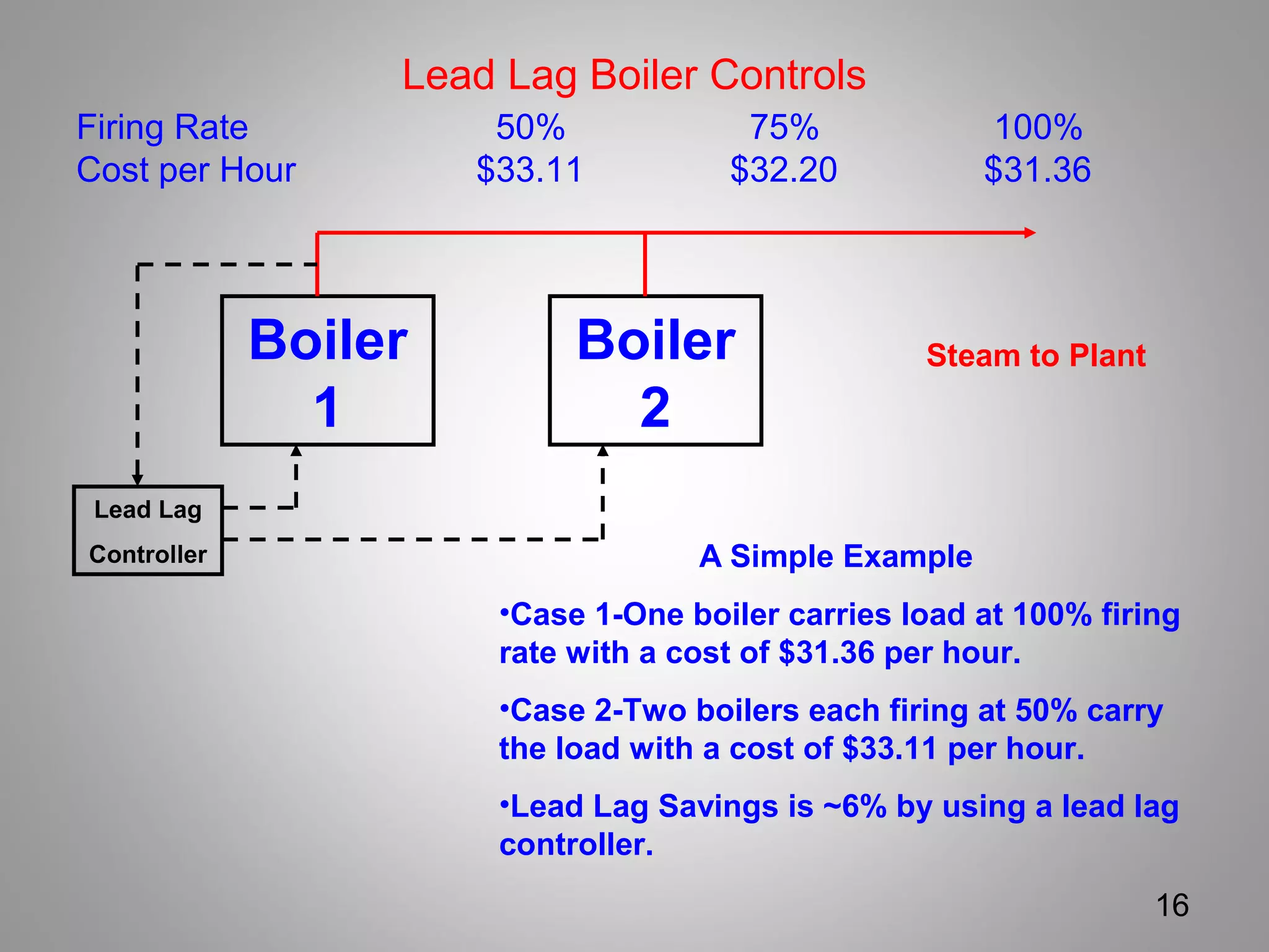 Lead Lag Boiler Controls
Firing Rate 50% 75% 100%
Cost per Hour $33.11 $32.20 $31.36
16
Boiler
1
Boiler
2
Steam to Plant
A Simple Example
•Case 1-One boiler carries load at 100% firing
rate with a cost of $31.36 per hour.
•Case 2-Two boilers each firing at 50% carry
the load with a cost of $33.11 per hour.
•Lead Lag Savings is ~6% by using a lead lag
controller.
Lead Lag
Controller
 