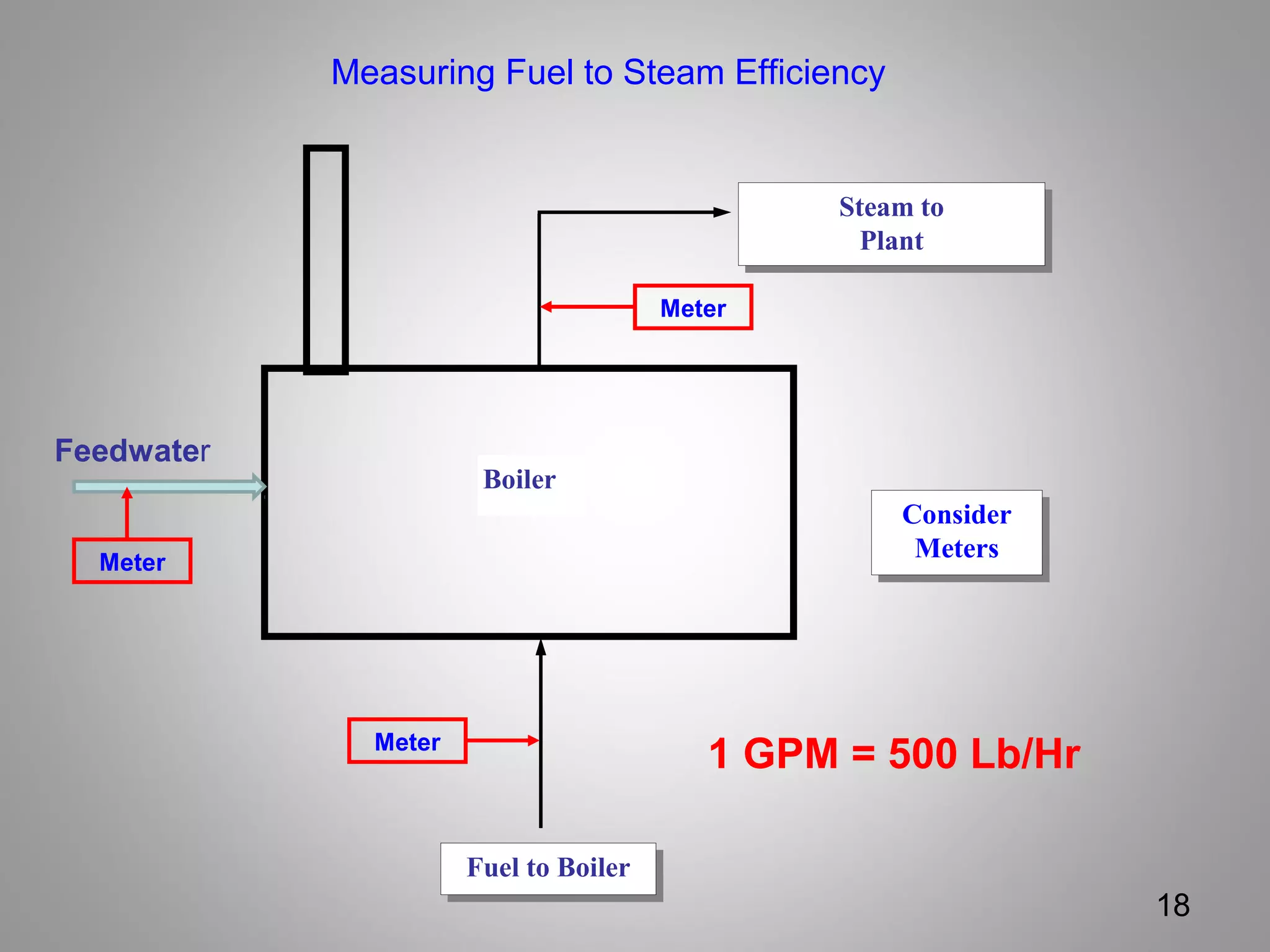 Fuel to BoilerFuel to Boiler
Steam to
Plant
Steam to
Plant
Boiler
Consider
Meters
Consider
Meters
18
Measuring Fuel to Steam Efficiency
1 GPM = 500 Lb/Hr
Feedwater
Meter
Meter
Meter
 