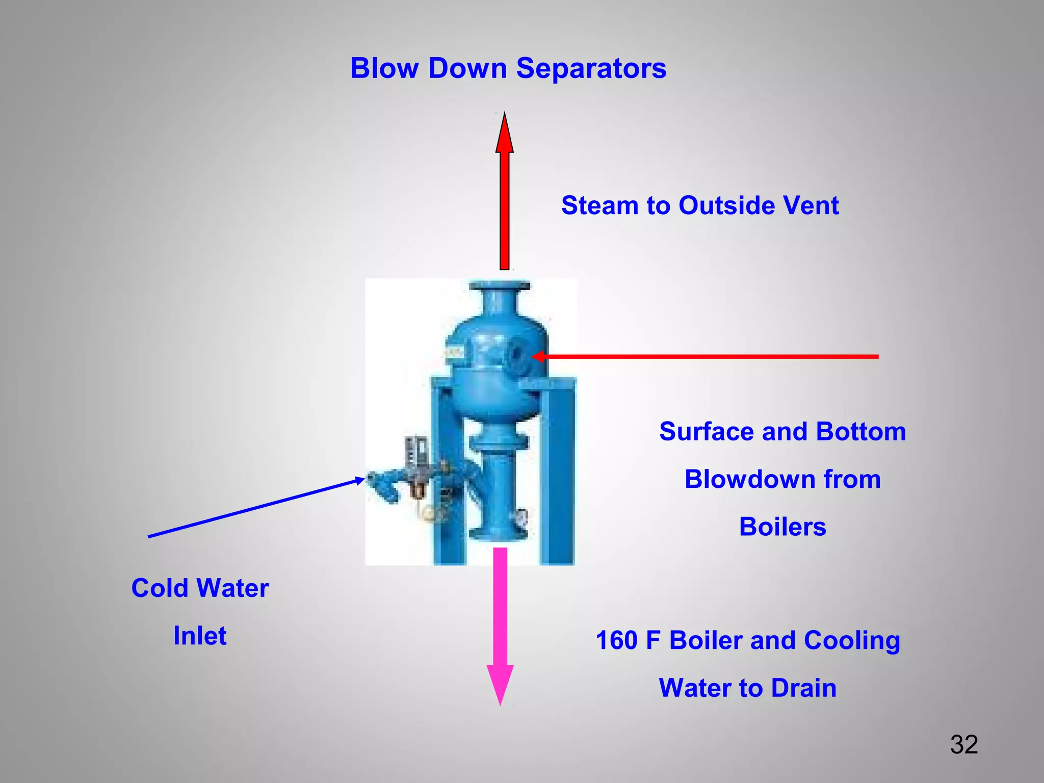 Blow Down Separators
Cold Water
Inlet
Surface and Bottom
Blowdown from
Boilers
Steam to Outside Vent
160 F Boiler and Cooling
Water to Drain
32
 