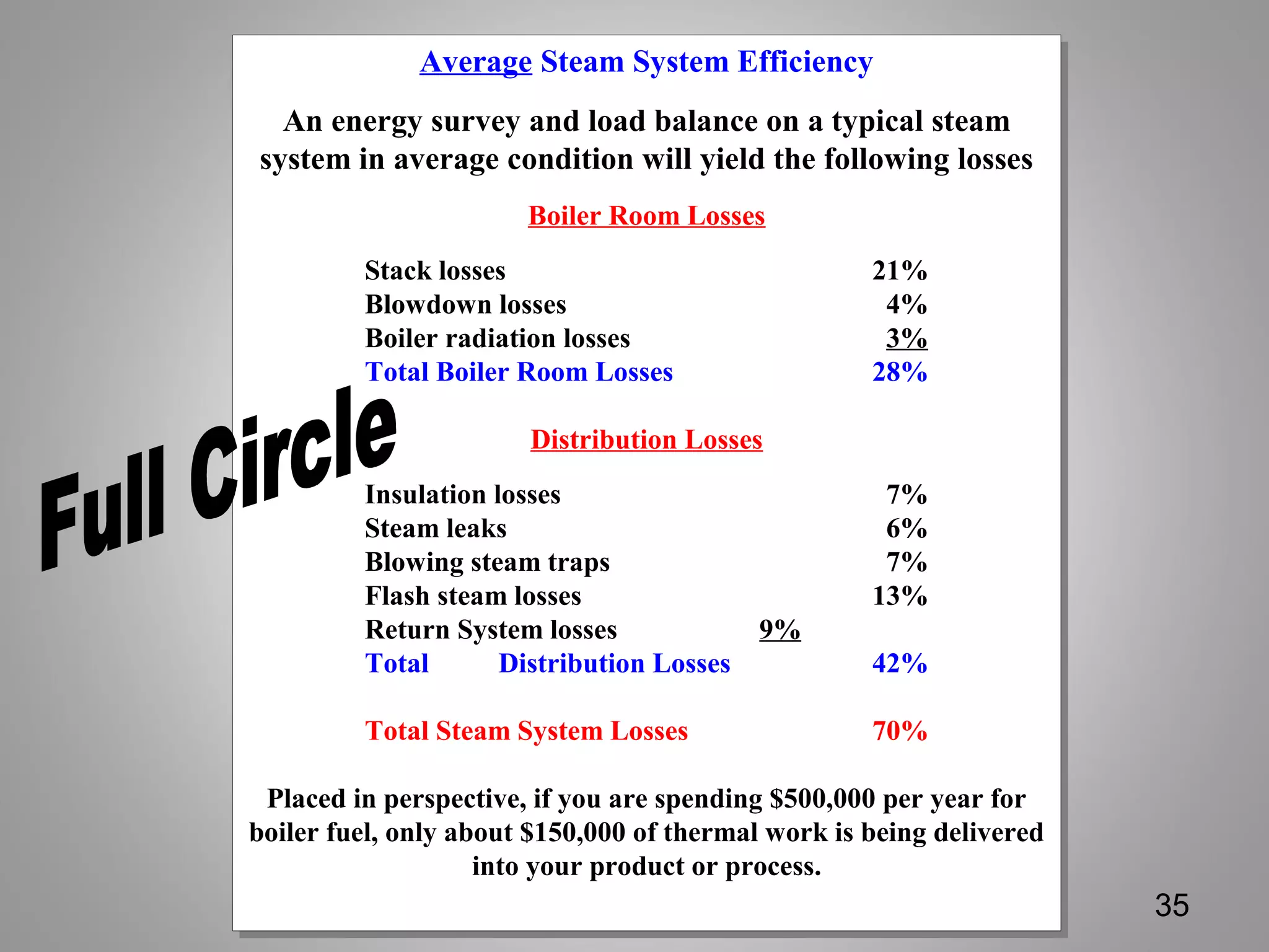 Average Steam System Efficiency
An energy survey and load balance on a typical steam
system in average condition will yield the following losses
Boiler Room Losses
Stack losses 21%
Blowdown losses 4%
Boiler radiation losses 3%
Total Boiler Room Losses 28%
Distribution Losses
Insulation losses 7%
Steam leaks 6%
Blowing steam traps 7%
Flash steam losses 13%
Return System losses 9%
Total Distribution Losses 42%
Total Steam System Losses 70%
Placed in perspective, if you are spending $500,000 per year for
boiler fuel, only about $150,000 of thermal work is being delivered
into your product or process.
Average Steam System Efficiency
An energy survey and load balance on a typical steam
system in average condition will yield the following losses
Boiler Room Losses
Stack losses 21%
Blowdown losses 4%
Boiler radiation losses 3%
Total Boiler Room Losses 28%
Distribution Losses
Insulation losses 7%
Steam leaks 6%
Blowing steam traps 7%
Flash steam losses 13%
Return System losses 9%
Total Distribution Losses 42%
Total Steam System Losses 70%
Placed in perspective, if you are spending $500,000 per year for
boiler fuel, only about $150,000 of thermal work is being delivered
into your product or process.
35
 