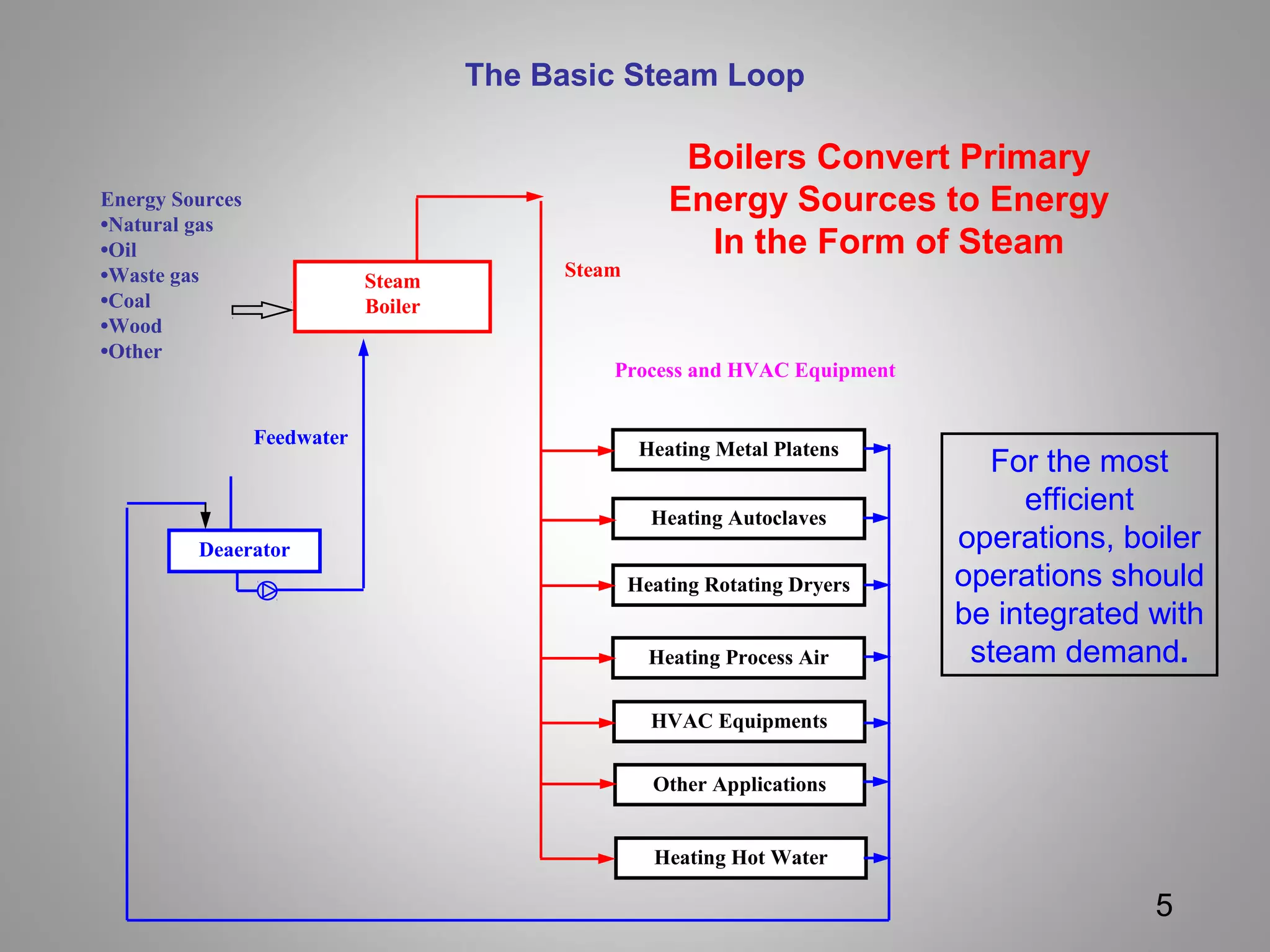 Steam
Boiler
Energy Sources
•Natural gas
•Oil
•Waste gas
•Coal
•Wood
•Other
Steam
Heating Hot Water
Heating Autoclaves
Heating Metal Platens
Heating Rotating Dryers
Heating Process Air
HVAC Equipments
Other Applications
Process and HVAC Equipment
Deaerator
Feedwater
5
Boilers Convert Primary
Energy Sources to Energy
In the Form of Steam
The Basic Steam Loop
For the most 
efficient 
operations, boiler 
operations should 
be integrated with 
steam demand.
 