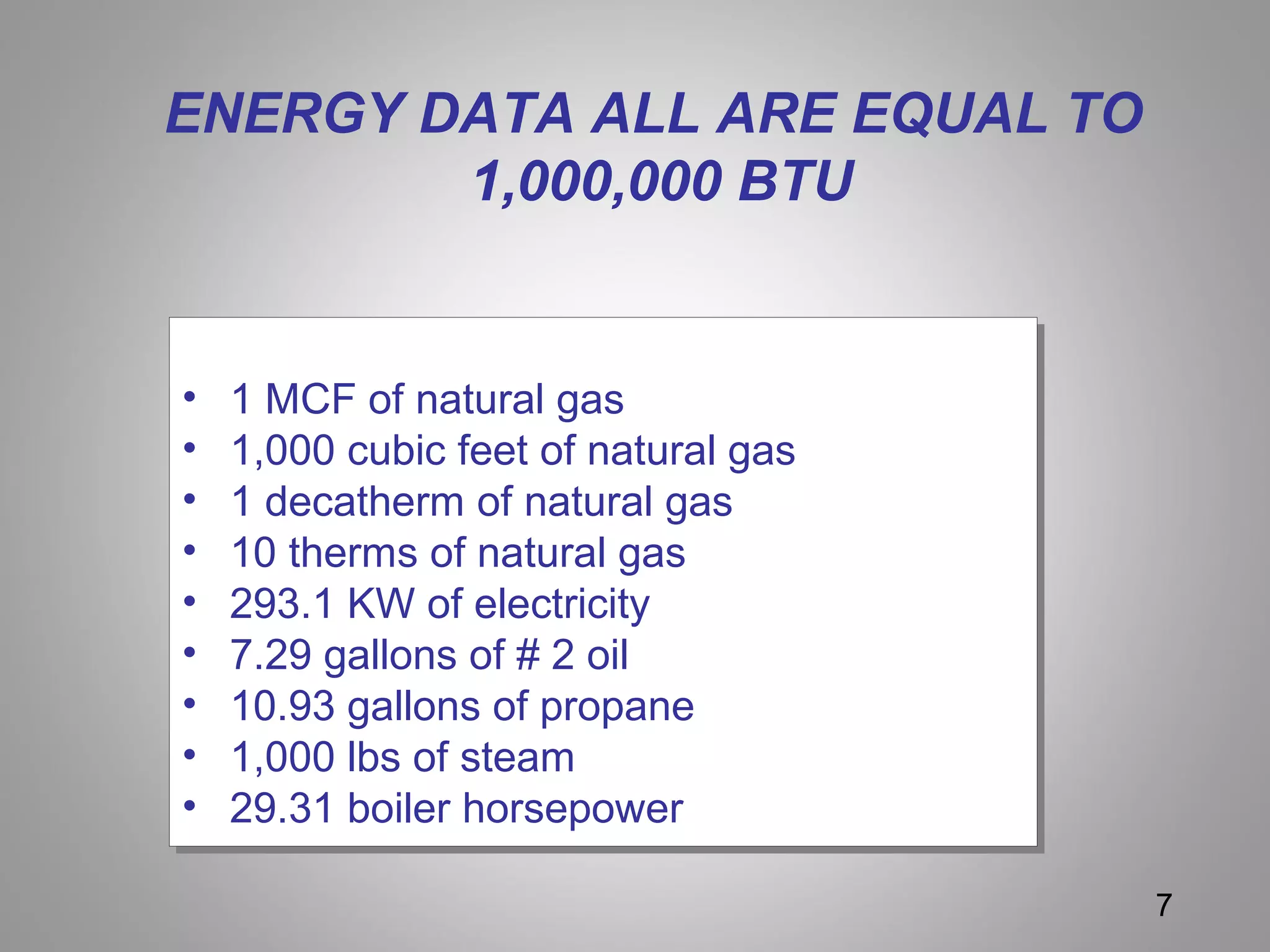 ENERGY DATA ALL ARE EQUAL TO
1,000,000 BTU
• 1 MCF of natural gas
• 1,000 cubic feet of natural gas
• 1 decatherm of natural gas
• 10 therms of natural gas
• 293.1 KW of electricity
• 7.29 gallons of # 2 oil
• 10.93 gallons of propane
• 1,000 lbs of steam
• 29.31 boiler horsepower
• 1 MCF of natural gas
• 1,000 cubic feet of natural gas
• 1 decatherm of natural gas
• 10 therms of natural gas
• 293.1 KW of electricity
• 7.29 gallons of # 2 oil
• 10.93 gallons of propane
• 1,000 lbs of steam
• 29.31 boiler horsepower
7
 