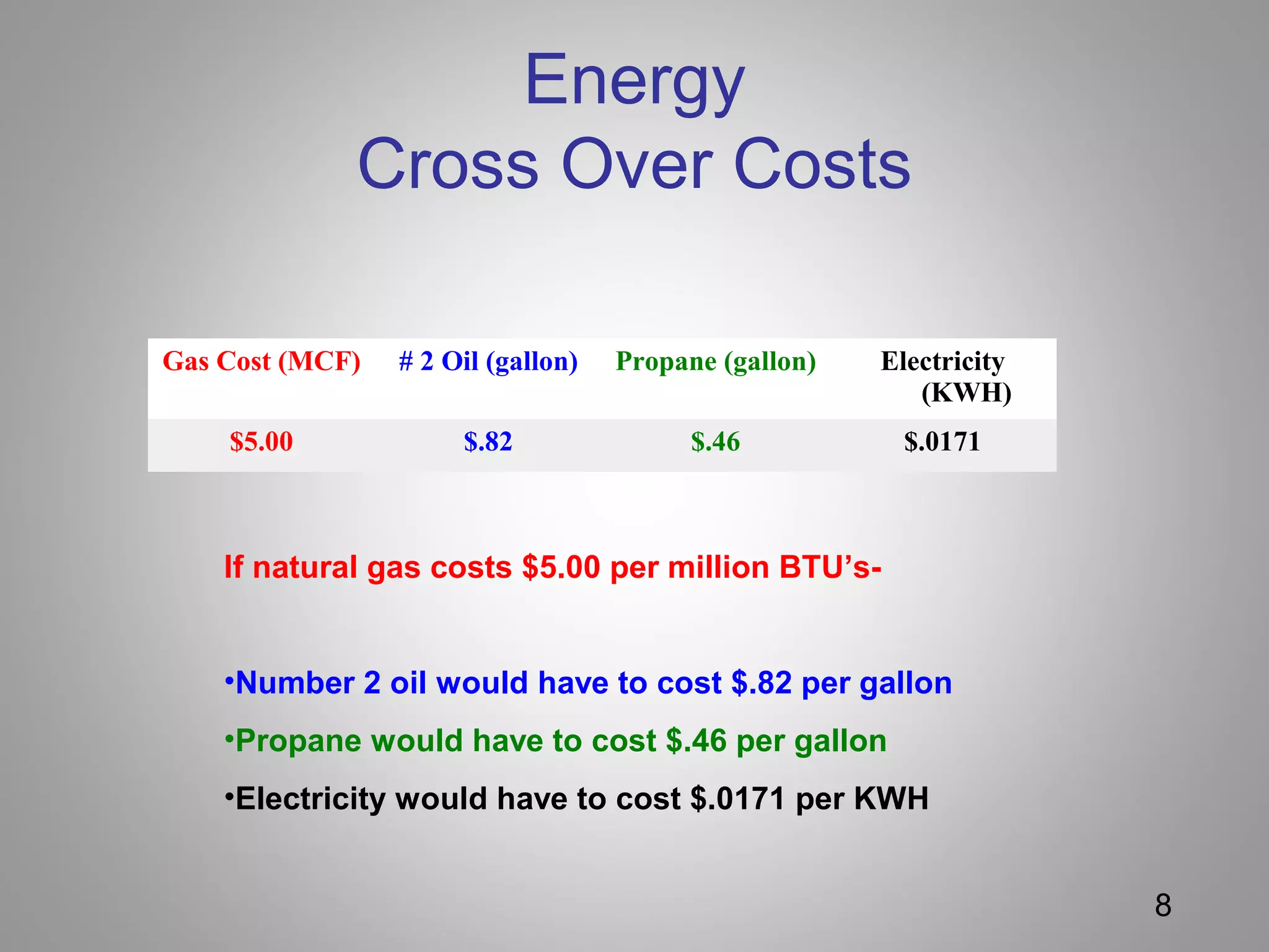 Gas Cost (MCF) # 2 Oil (gallon) Propane (gallon) Electricity
(KWH)
$5.00 $.82 $.46 $.0171
8
If natural gas costs $5.00 per million BTU’s-
•Number 2 oil would have to cost $.82 per gallon
•Propane would have to cost $.46 per gallon
•Electricity would have to cost $.0171 per KWH
Energy
Cross Over Costs
 