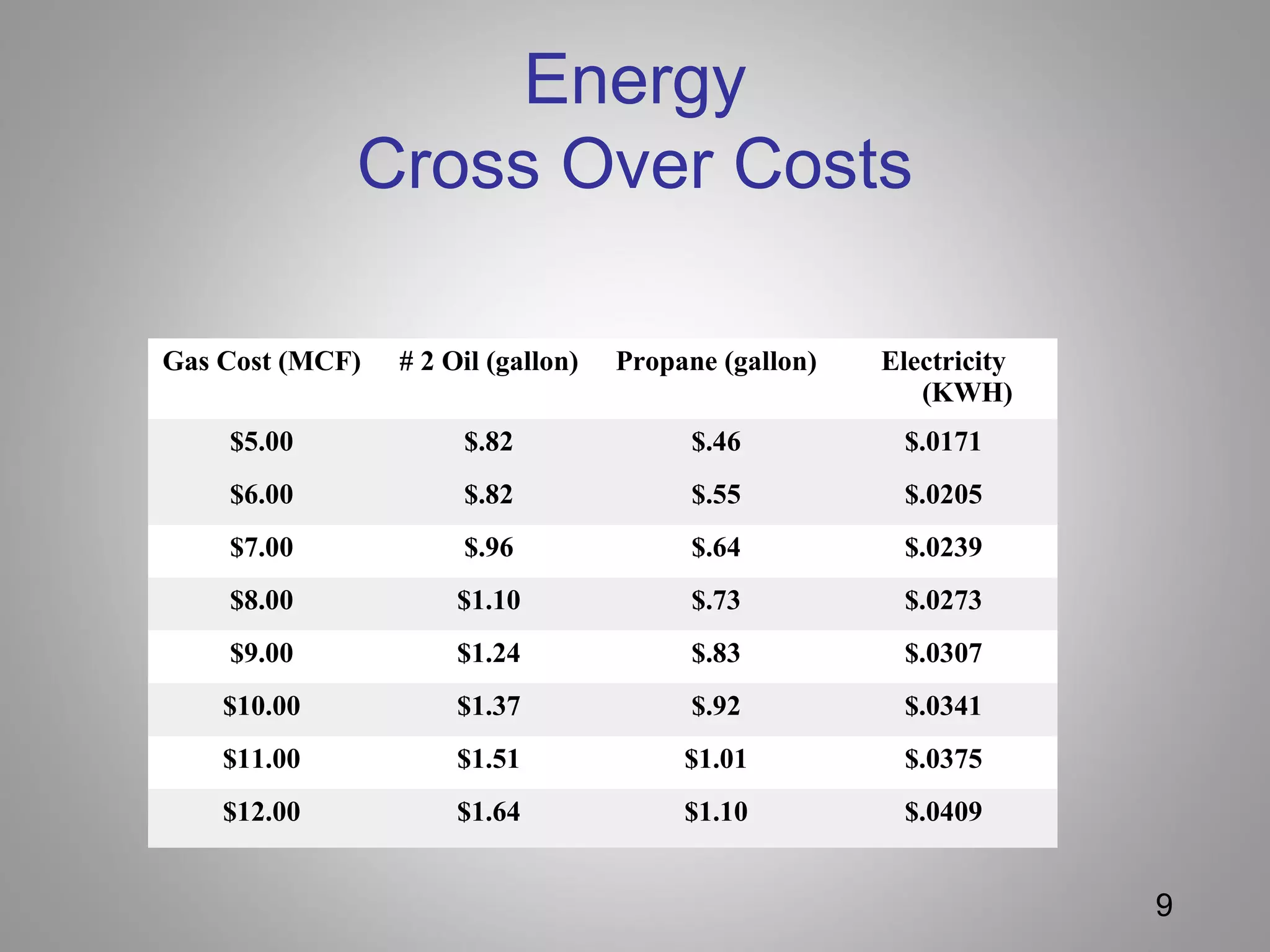 Gas Cost (MCF) # 2 Oil (gallon) Propane (gallon) Electricity
(KWH)
$5.00 $.82 $.46 $.0171
$6.00 $.82 $.55 $.0205
$7.00 $.96 $.64 $.0239
$8.00 $1.10 $.73 $.0273
$9.00 $1.24 $.83 $.0307
$10.00 $1.37 $.92 $.0341
$11.00 $1.51 $1.01 $.0375
$12.00 $1.64 $1.10 $.0409
Energy
Cross Over Costs
9
 