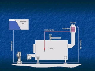 Fig. 3.4.3 A shell boiler with an economiser
Fig. 3.4.3 A shell boiler with an economiser
 