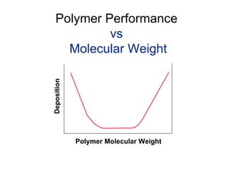 Polymer Performance
vs
Molecular Weight
Polymer Molecular Weight
Deposition
 