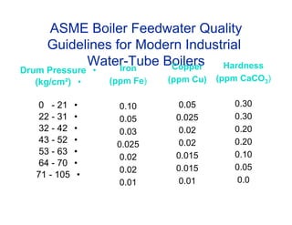 ASME Boiler Feedwater Quality
Guidelines for Modern Industrial
Water-Tube Boilers
•
Drum Pressure
•
(kg/cm²)
•
0 - 21
•
22 - 31
•
32 - 42
•
43 - 52
•
53 - 63
•
64 - 70
•
71 - 105
Iron
(ppm Fe)
0.10
0.05
0.03
0.025
0.02
0.02
0.01
Copper
(ppm Cu)
0.05
0.025
0.02
0.02
0.015
0.015
0.01
Hardness
(ppm CaCO3)
0.30
0.30
0.20
0.20
0.10
0.05
0.0
 