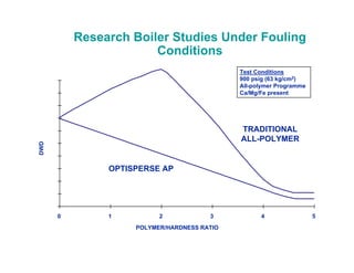 Research Boiler Studies Under Fouling
Conditions
Test Conditions
900 psig (63 kg/cm2)
All-polymer Programme
Ca/Mg/Fe present
TRADITIONAL
ALL-POLYMER
OPTISPERSE AP
0 1 2 3 4 5
POLYMER/HARDNESS RATIO
DWD
 