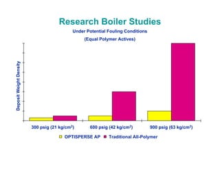 Research Boiler Studies
Under Potential Fouling Conditions
(Equal Polymer Actives)
300 psig (21 kg/cm2) 600 psig (42 kg/cm2) 900 psig (63 kg/cm2)
Deposit
Weight
Density
OPTISPERSE AP Traditional All-Polymer
 