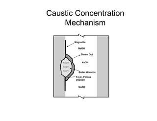 Caustic Concentration
Mechanism
Magnetite
NaOH
Steam Out
NaOH
Boiler Water in
Fe3O4 Porous
Deposit
NaOH
NaOH
NaOH
NaOH
 