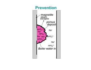 Boiler water in
steam
escapes
porous
deposit
magnetite
Na+
HPO4
2 -
Na+
Na+
Na+
Na+
Prevention
HPO4
2 -
HPO4
2 -
HPO4
2 -
HPO4
2 -
 