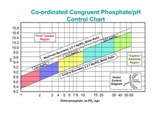 Co-ordinated Congruent Phosphate/pH
Control Chart
2.6:1 Na/PO4
8.2
8.4
8.6
8.8
9.0
9.2
9.4
9.6
9.8
10.0
10.2
10.4
10.6
10.8
10
2 3 4 5 6 7 8
1 15 20 30 40 50 60
Ortho-phosphate, as PO4 mg/l
"Free" Caustic
Region
Maximum Boundary 3.0:1 Na/PO4
Molar Ratio
Control Boundary 2.2:1 Na/PO4
Molar Ratio "Captive"
Alkalinity
Region
2.7:1 Na/PO4
2.8:1 Na/PO4
pH
Vector
Control
Diagram
T
r
i
-
S
o
d
i
u
m
P
h
o
s
p
h
a
t
e
Caustic
M
ono-Sodium
Phosphate
Blowdown
Di-Sodium
Phosphate
 
