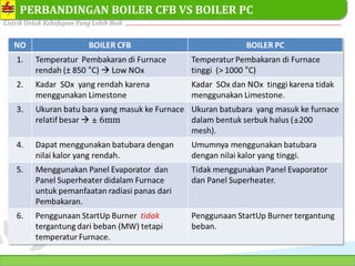 PT. PLN (PERSERO) SEKTOR PEMBANGKITAN TARAHAN
Listrik Untuk Kehidupan Yang Lebih Baik
21
PERBANDINGAN BOILER CFB VS BOILER PC
 