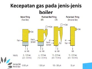 Kecepatan gas pada jenis-jenis
boiler
27
 