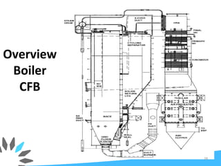 Overview
Boiler
CFB
28
 