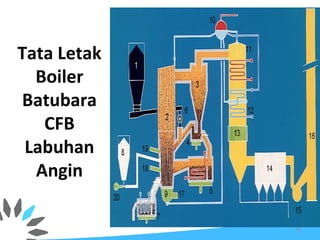 Tata Letak
Boiler
Batubara
CFB
Labuhan
Angin
40
 