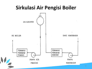 Sirkulasi Air Pengisi Boiler
68
 
