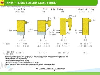 PT. PLN (PERSERO) SEKTOR PEMBANGKITAN TARAHAN
Listrik Untuk Kehidupan Yang Lebih Baik
9
JENIS – JENIS BOILER COAL FIRED
S t o k e r F i r i n g
(F ix e d B e d )
F l u i d i z e d B e d F i r i n g
B F B C F B
G a s
F u e l
A ir A s h
V e l o c i t y 8 - 1 0 f t / s e c
( 2 . 3 - 3 . 0 m / s )
4 - 1 0 f t / s e c
(1 . 2 - 3 . 0 m / s )
A v e r a g e B e d
P a r t i c l e S i z e
6 , 0 0 0 mµ
P u l v e r i z e d F i r i n g
(E n tr a in e d B e d )
G a s
F u e l
A i r
A s h
1 5 - 3 3 f t / s e c
( 4 . 6 - 1 0 . 0 m / s )
5 0 mµ
G a s
F u e l &
S o r b e n t
A i r A s h
1 , 0 0 0 mµ 1 0 0 - 3 0 0 mµ
G a s
F u e l &
S o r b e n t
A ir A s h
1 5 - 2 3 f t / s e c
(4 . 6 - 7 . 0 m / s )
A ir
Perhitungan kecepatan flue gas (w; m/s) di furnace (typically di top of furnace) berasal dari
- Flue gas flow rate (Q; Nm3/h)
- Furnace/bed temperature (T; °C)
- Pressure di upper section/top of furnace (P; Pa)
- Luas area atau cross section dari upper section/top of furnace (A; m2):
w = ( Q/3600 ) x (T+273)/273 x (101300/P)
A
 