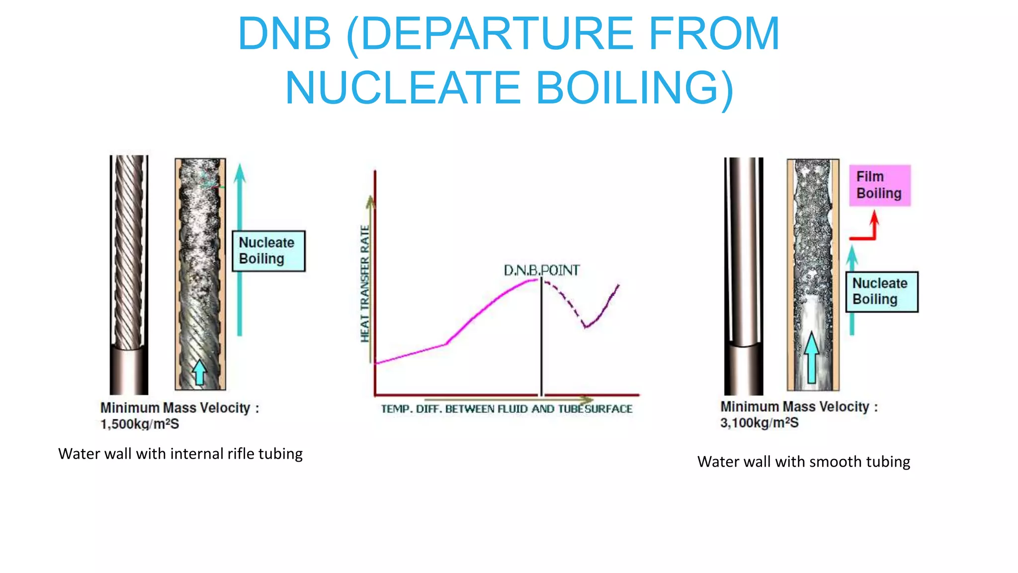 DNB (DEPARTURE FROM
NUCLEATE BOILING)
Water wall with internal rifle tubing Water wall with smooth tubing
 