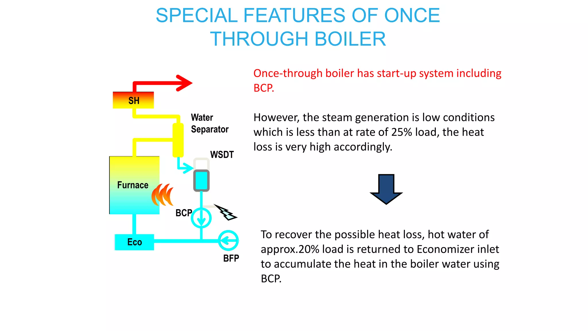 Once-through boiler has start-up system including
BCP.
However, the steam generation is low conditions
which is less than at rate of 25% load, the heat
loss is very high accordingly.
SH
Furnace
Eco
Water
Separator
BFP
WSDT
Eco
Furnace
SH
To recover the possible heat loss, hot water of
approx.20% load is returned to Economizer inlet
to accumulate the heat in the boiler water using
BCP.
BCPBCP
SPECIAL FEATURES OF ONCE
THROUGH BOILER
 