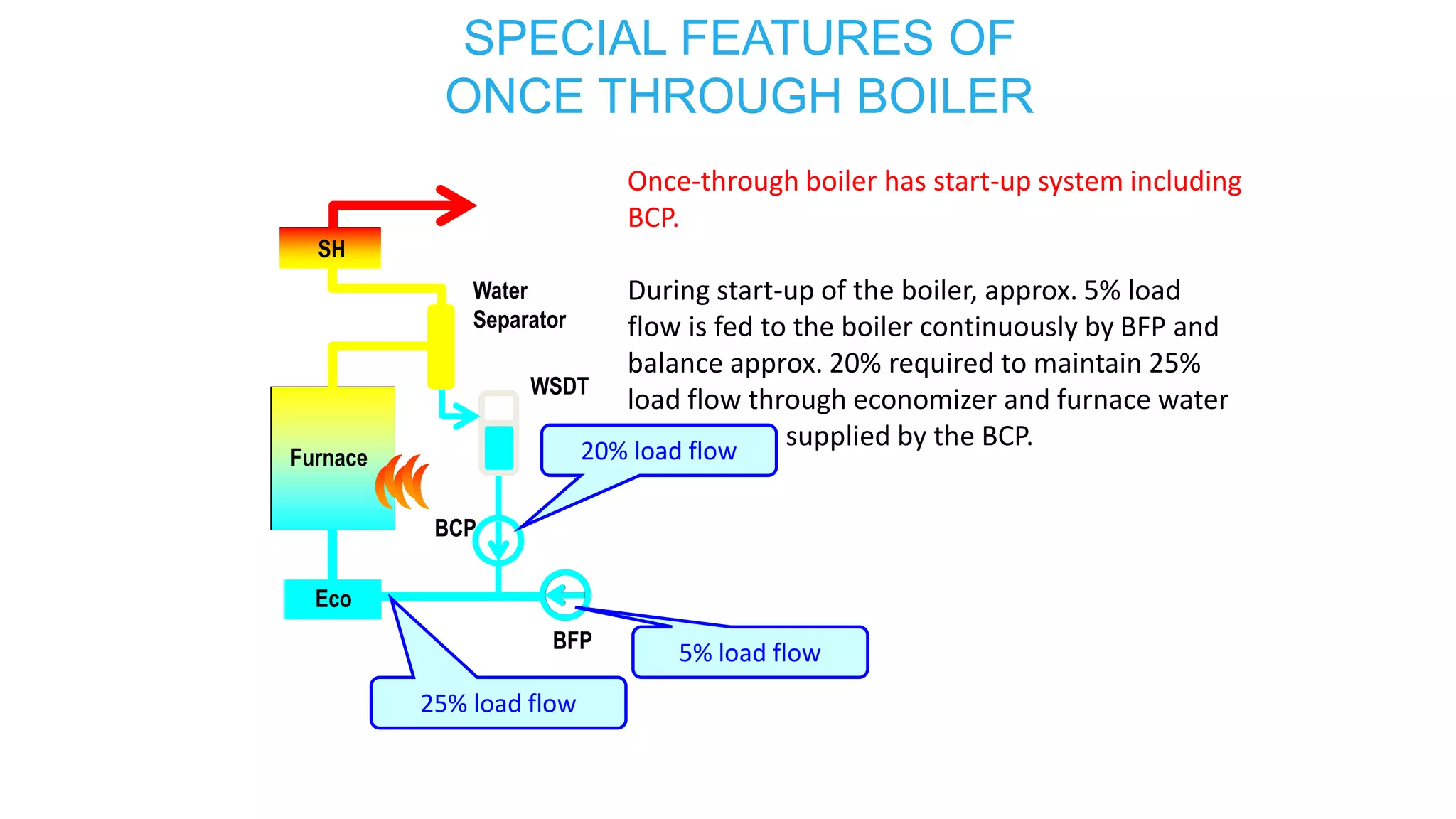 Once-through boiler has start-up system including
BCP.
During start-up of the boiler, approx. 5% load
flow is fed to the boiler continuously by BFP and
balance approx. 20% required to maintain 25%
load flow through economizer and furnace water
wall tubes is supplied by the BCP.
SH
Furnace
Eco
Water
Separator
BFP
BCP
WSDT
Eco
Furnace
SH
25% load flow
5% load flow
20% load flow
SPECIAL FEATURES OF
ONCE THROUGH BOILER
 
