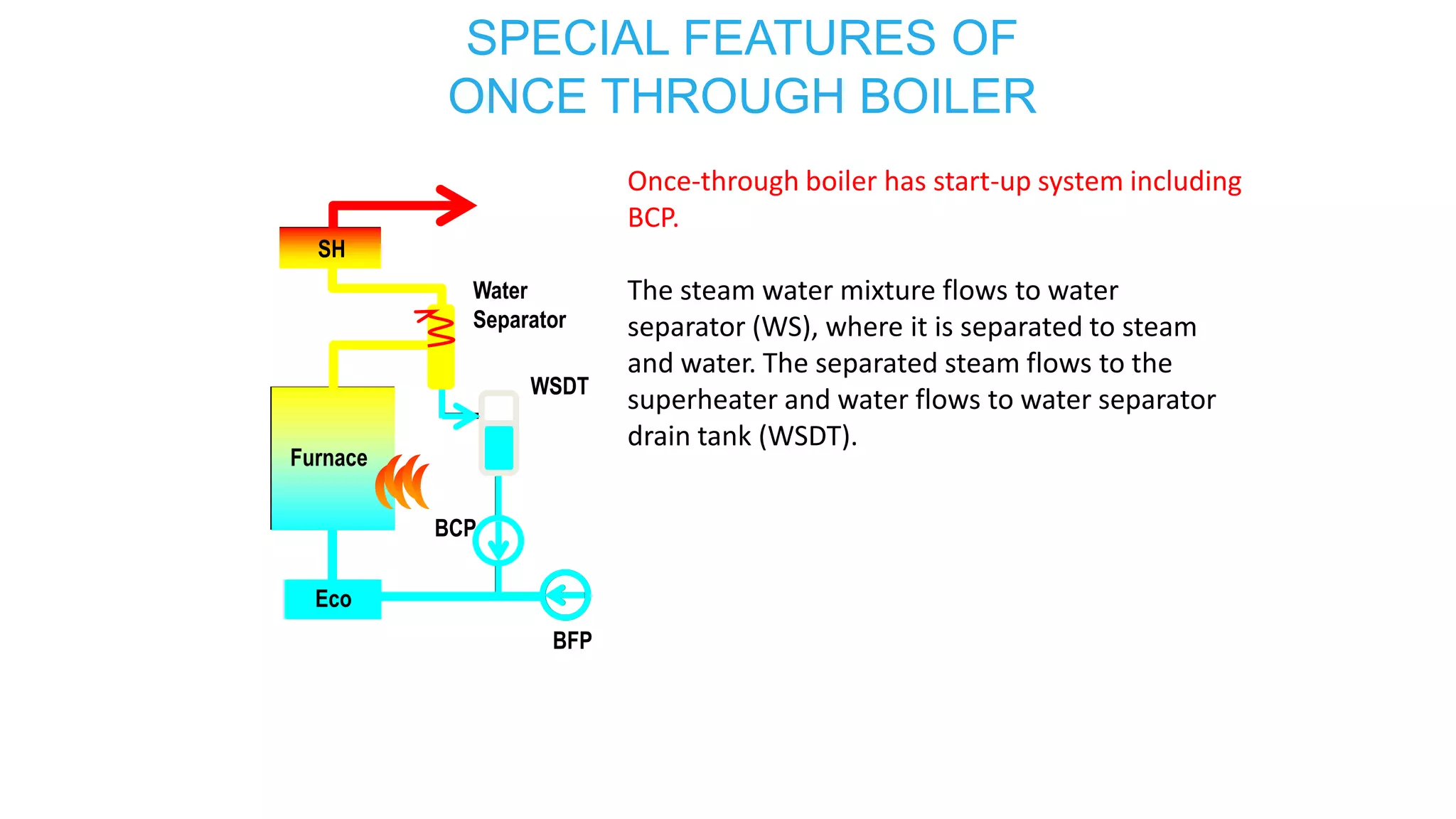 Once-through boiler has start-up system including
BCP.
The steam water mixture flows to water
separator (WS), where it is separated to steam
and water. The separated steam flows to the
superheater and water flows to water separator
drain tank (WSDT).
SH
Furnace
Eco
Water
Separator
BFP
BCP
WSDT
Eco
Furnace
SH
SPECIAL FEATURES OF
ONCE THROUGH BOILER
 