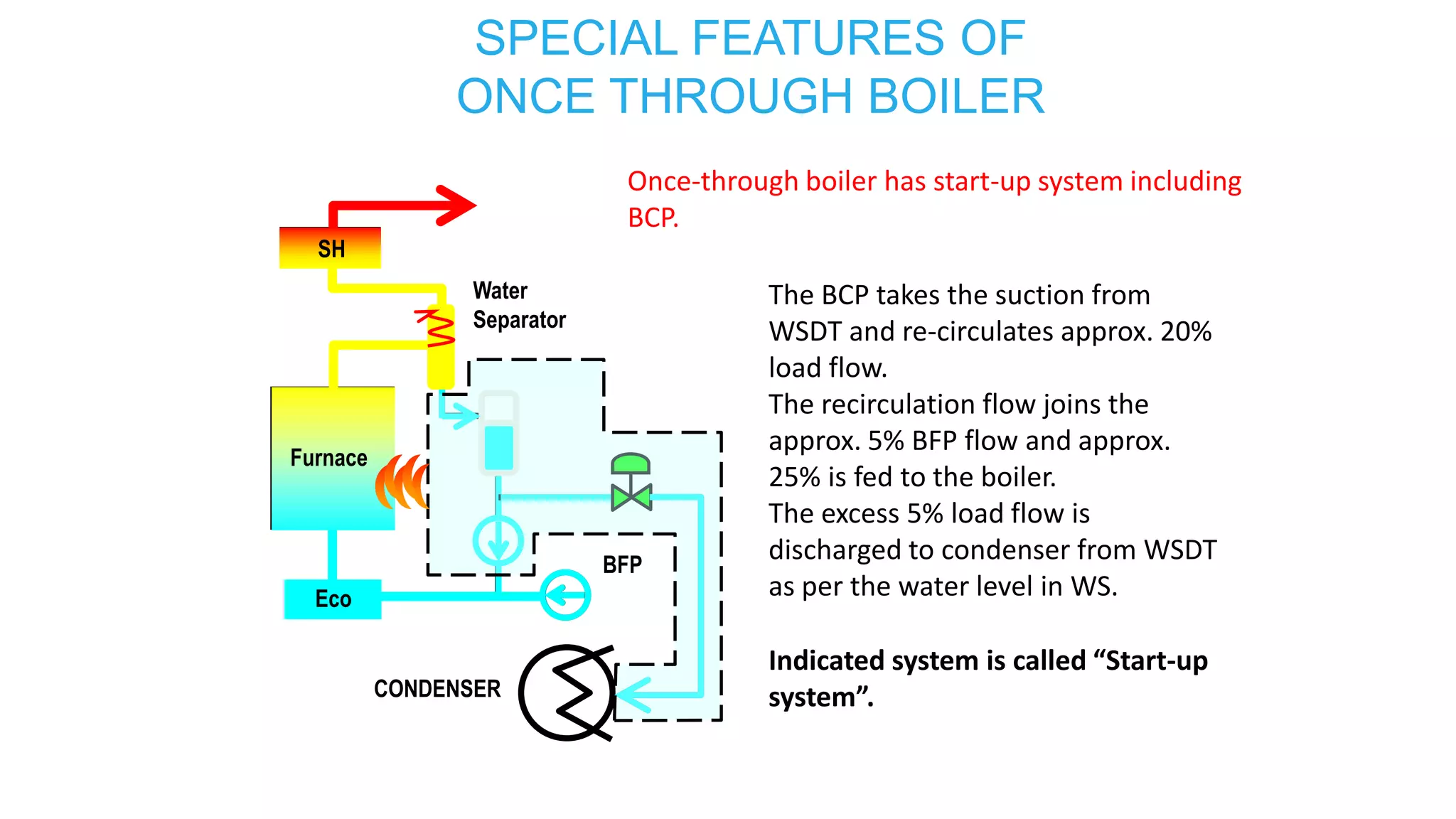 Once-through boiler has start-up system including
BCP.
SH
Furnace
Eco
Water
Separator
BFP
BCP
WSDT
Eco
Furnace
SH
The BCP takes the suction from
WSDT and re-circulates approx. 20%
load flow.
The recirculation flow joins the
approx. 5% BFP flow and approx.
25% is fed to the boiler.
CONDENSER
The excess 5% load flow is
discharged to condenser from WSDT
as per the water level in WS.
Indicated system is called “Start-up
system”.
SPECIAL FEATURES OF
ONCE THROUGH BOILER
 