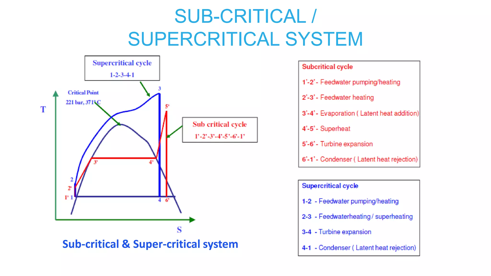 SUB-CRITICAL /
SUPERCRITICAL SYSTEM
Sub-critical & Super-critical system
 