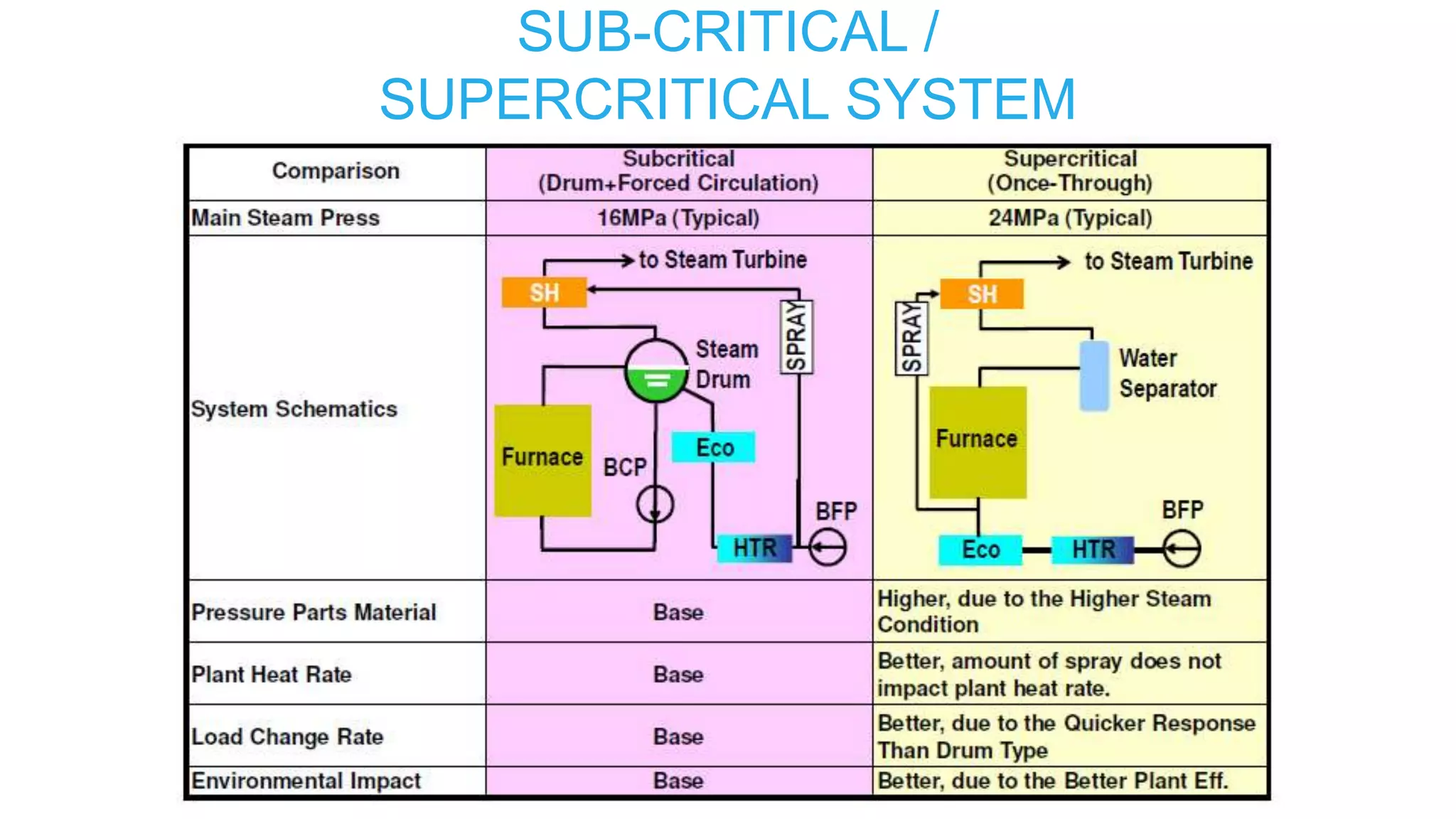 SUB-CRITICAL /
SUPERCRITICAL SYSTEM
 
