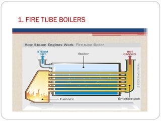 Boiler Introduction & Classification | PPT