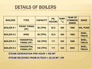 DETAILS OF BOILERS
12
BOILERS TYPE CAPACITY
PR.
KG/CM2
TEMP.
0
C
YEAR OF
COMMISSI
ONING
MAKE
BOILER # 1
FRONT FIRING
(PF)
80 (TPH) 52.5 450 1986 WIL PUNE
BOILER # 2 AFBC 80 (TPH) 52.5 450 1989
BHEL,
TRICHI
BOILER # 3
TANGENTIAL
FIRING (PF)
140 (TPH) 111 535 1996
BHEL,
TRICHI
BOILER # 4
TANGENTIAL
FIRING (PF)
150 (TPH) 111 535 2004
BHEL,
TRICHI
STEAM GENERATION PER HOUR = 450 MT
STEAM RECEIVED FROM HI-TECH = 25-35 MT / HR
 