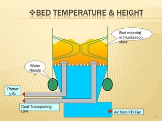 BED TEMPERATURE & HEIGHT
22
Water
Heade
r
Air from FD Fan
Coal Transporting
Line
Primar
y Air
Bed material
in Fluidization
state
 