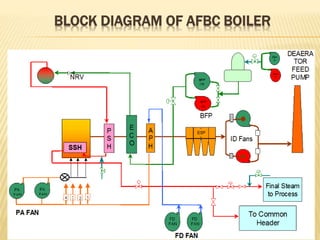 BLOCK DIAGRAM OF AFBC BOILER
24
 