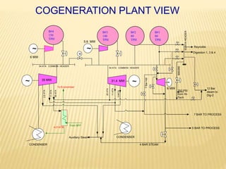 COGENERATION PLANT VIEW
20ATA
11ATA
3.9ATA
11ATA
3.9ATA
CONDENSER
CONDENSER
5 BAR TO PROCESS
M
~
20ATA
~~
~
H.P.HTR
35 MW
6 MW
31.4 MW
5.6 MW
54 ATA COMMON HEADER
43ATAHEADER
54 ATA COMMON HEADER
To Economiser
From BFP
B#4
150
TPH
Reynolds
Digestion 1, 3 & 4
B#3
140
TPH
B#2
80
TPH
B#1
80
TPH
~
Auxiliary Steam
4 BAR STEAM
6 MW
600/250
12 Bar
steam to
Dig-2
7BarHdr
7 BAR TO PROCESS
250 PSI
from Hi-
Tech
 