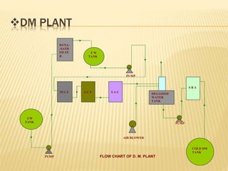 DM PLANT
PUMP
PUMP
AIR BLOWER
PUMP FLOW CHART OF D. M. PLANT
CW
TANK
DYNA-
-SAND
FILTE
R
M G F A C F S A C
DEGASSED
WATER
TANK
S B A
COLD DM
TANK
F W
TANK
 