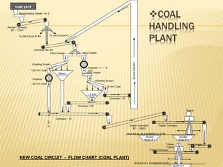 COAL
HANDLING
PLANT
coal yard
_
2
0
m
m
_
_
2
o
_
2
o
BOILER # 1 & 2 BUNKER FLOOR
Bunker
Boiler # 1
Bunker
Boiler # 2
Bunker
Boiler # 3
Tripper
Tripper Conveyor
BOILER # 3 BUNKER FLOOR
Tripper
Trolley
Tripper Conveyor
Conveyor No. 64
Reciprocating Feeder 1or 2
Reclain Conveyor
BC - 11831
To Old Circuit #1,#3 To Old Circuit # 2
Vibro Feeder Vibro Feeder
Impactor '+ / -' 6
mm'
Vibrating Screen
Impactor
-20mm Vibro Feeder
Vibrating Screen
'- 6 mm'
Coal
'+6 mm' Coal
'+20 mm' Coal
'BucketElevator
Daybin Conveyor
BC - 33830
Conveyor - 70
Conveyor - 69
Conveyor - 65
Cross Conveyor
NEW COAL CIRCUIT - FLOW CHART (COAL PLANT)
'- 20 mm' Coal
 