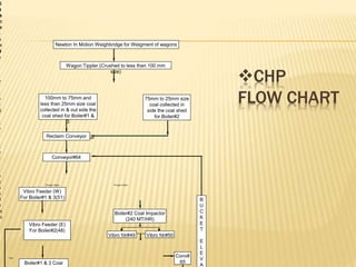 CHP
FLOW CHART
FLOW DIAGRAM FOR COAL HANDLING PLANT
Through Feeder Through Feeder
YES
Wagon Tippler (Crushed to less than 100 mm
size)
Newton In Motion Weighbridge for Weigment of wagons
C
a
o
o
m
C
o
e
e
s
S
z
e
L
e
s
s
h
a
n
5
0
0
m
m
100mm to 75mm and
less than 25mm size coal
collected in & out side the
coal shed for Boiler#1 &
3
75mm to 25mm size
coal collected in
side the coal shed
for Boiler#2
Reclaim Conveyor
Conveyor#64
Vibro Feeder (W)
For Boiler#1 & 3(51)
Vibro Feeder (E)
For Boiler#2(48)
Boiler#1 & 3 Coal
2
0
m
m
s
z
e
Boiler#2 Coal Impactor
(240 MT/HR)
8
m
m
s
z
e
B
U
C
K
E
T
E
L
E
V
A
B
u
n
k
e
r
s
o
Conv#
65
Vibro fdr#49 Vibro fdr#50
 