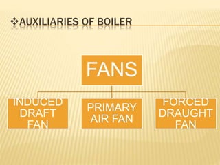 AUXILIARIES OF BOILER
FANS
INDUCED
DRAFT
FAN
PRIMARY
AIR FAN
FORCED
DRAUGHT
FAN
 