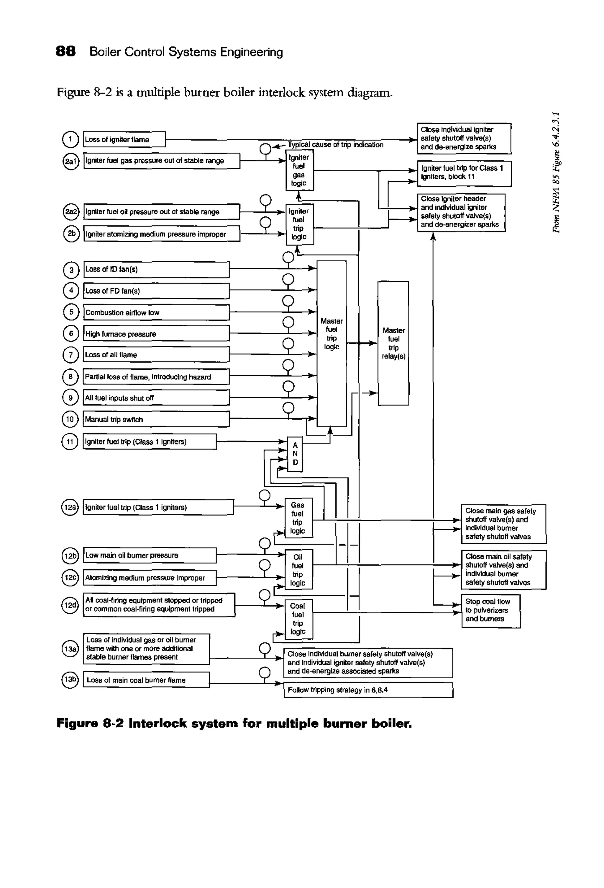 88 Boiler Control Systems Engineering
Figure 8-2 is a multiple burner boiler iuterlock system diagram.
~~~~~~~~~~~~~=~J~=R~l::::::=jCioseindivk:lualigniter I
safety shutoff valve(s)
Typical cause of trip indication 1and de-energize sparks
Igniter I______"T___,~~~~~~~~~~fuel ~ Igniter fuel trip tor Class 1 Igas _ 1Igniters, block 11
-T- ~
~~~~~~~~~~~~~~~~i=i~~ Close Igniter header
Igniter '---~ and Individual igniter
fuel __..., safety shutoff valve(s)
trip -----+---' and de-energizer sparks
logic
~­
Q
G)JLossofiDfan(s)
8JLossofFDfan(s)
0 ]combustion airflow tow
0 ]High furnace pressure
0 ]Loss of all flame
0 [Partial loss of flame, introducing hazard
0 ]All fuel inputs shut off
e ]Manual trip switch
@ [tgniter fuel trip (Class 1 igniters)
S Jtgniterfuel trip (Class 1 igniters)
Q
Q
Q
Q
Master
'"''trip ~L......
logiC I r-""""
-
Master
'""'trip
relay(s)
Q JII-+Q '--
'-;:~
rr;·It~
Q~fuel Close main gas safety
trip f-.L-:--7-:-------+-...j shutoff valve(s) and
r+- logic ~ individual burner
_Q1 ...._____ safety shutoff valves
@ 1'~~~~~·~o~o~ll~b~om~o~cp~c~~~"~"'~~~;~~~=9~~~"~011J===- Closemainoilsafety
fuol f--..L-7-:--------:--...j shutoff valve(s) and
Q 1, trip ~ .__________._ individual bumer~
1
Atomizing medium pressure Improper --------..--
'___s"2.l:fclog~<~--- safety shutoff valves
Q IAll coal-firing equipment stopped or tripped ~ Y · Coal - I Stop coal flow I~ !or common coal-firing equipment tripped '----'--'--------~---lo-1 'to pulverizers
fuel r and burners
a I!loss of individual gas or oil burner I~ flame with one or more additional
stable burner flames present
@ ILoss of main coal burner flame
Q
trip
logic
Close individual burner safety shutoff valve(s)
and Individual igniter safety shutoff valve{s)
and de-energize associated sparks
 Follow tripping strategy in 6,8,4
Figure 8-2 Interlock system for multiple burner boiler.
I
I
 