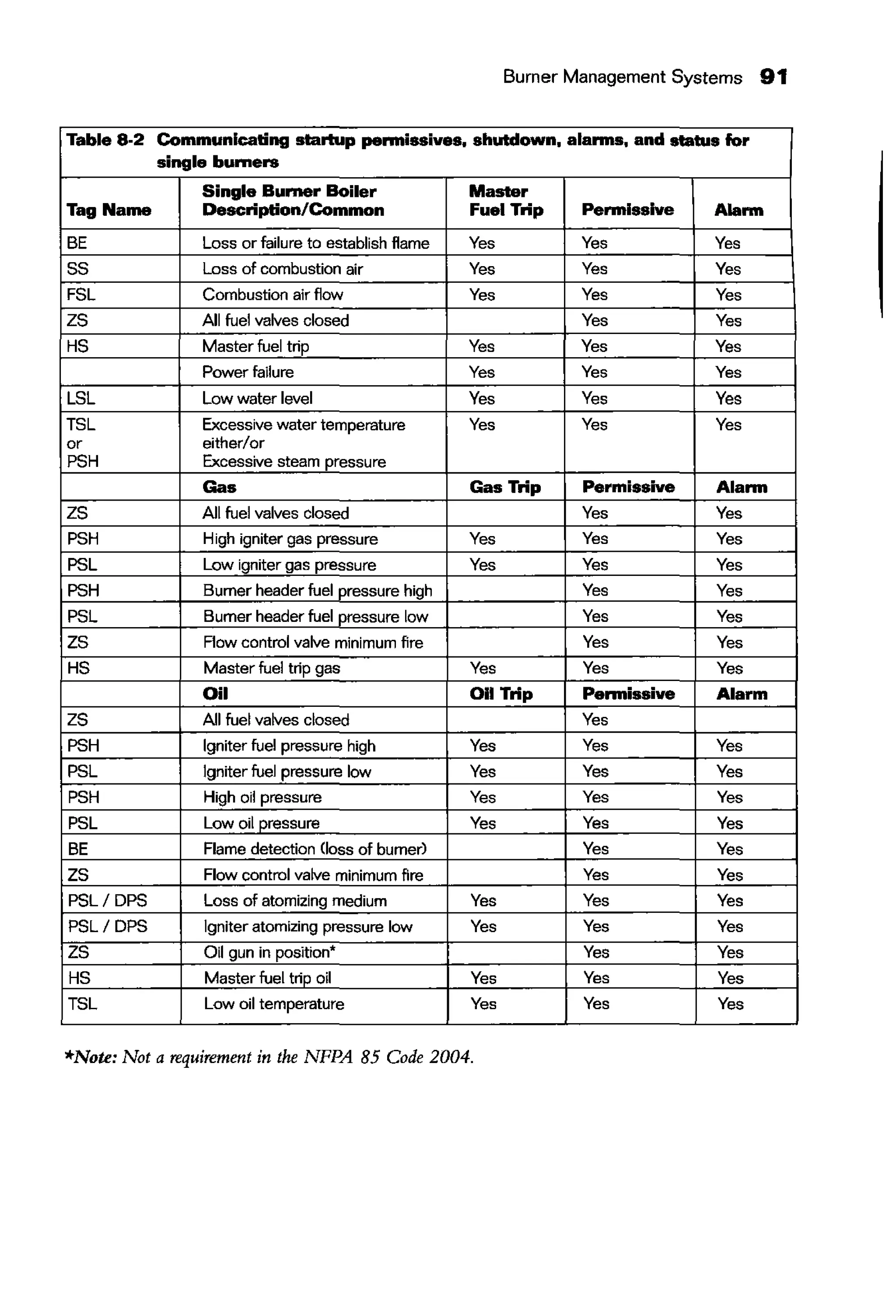 Burner Management Systems 91
Table 8-2 Communicating startup pennissivas, shutdown, alanns, and status for
single bumers
Single Bumer Boiler Master
Tag Name Description/Common Fuel Trip Permissive Alarm
BE Loss or failure to establish flame Yes Yes Yes
ss Loss of combustion air Yes Yes Yes
FSL Combustion air flow Yes Yes Yes
zs All fuel valves closed Yes Yes
HS Master fuel trip Yes Yes Yes
Power failure Yes Yes Yes
LSL Low water level Yes Yes Yes
TSL Excessive water temperature Yes Yes Yes
or either/or
PSH Excessive steam pressure
Gas Gas Trip Permissive Alarm
zs All fuel valves closed Yes Yes
PSH High igniter gas pressure Yes Yes Yes
PSL Low igniter gas pressure Yes Yes Yes
PSH Burner header fuel pressure high Yes Yes
PSL Burner header fuel pressure low Yes Yes
zs Flow control valve minimum fire Yes Yes
HS Master fuel trip gas Yes Yes Yes
Oil 011 Trip Pannissive Alarm
zs All fuel valves closed Yes
PSH Igniter fuel pressure high Yes Yes Yes
PSL Igniter fuel pressure low Yes Yes Yes
PSH High oil pressure Yes Yes Yes
PSL Low oil pressure Yes Yes Yes
BE Flame detection (loss of burner) Yes Yes
zs Flow control valve minimum fire Yes Yes
PSL/ DPS Loss of atomizing medium Yes Yes Yes
PSL/ DPS Igniter atomizing pressure low Yes Yes Yes
zs Oil gun in position* Yes Yes
HS Master fuel trip oil Yes Yes Yes
TSL Low oil temperature Yes Yes Yes
*Note: Not a requirement in the NFPA 85 Code 2004.
 