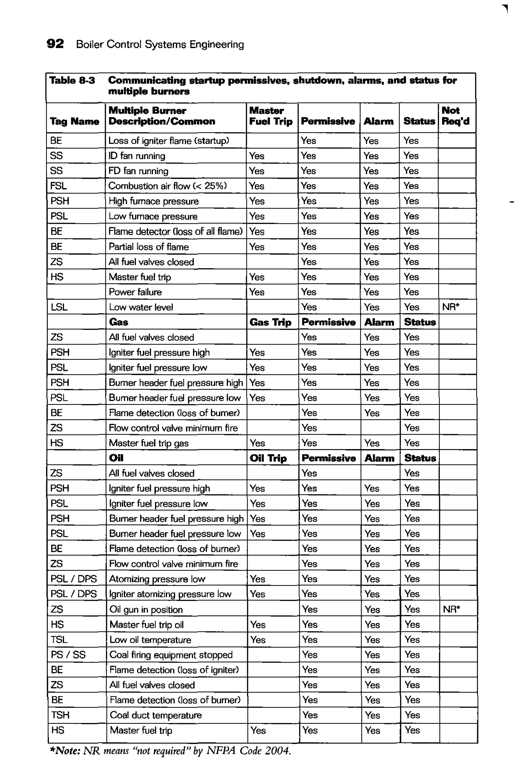 92 Boiler Control Systems Engineering
Table 8-3 Communicating startup pennissives, shutdown, alarms, and status for
multiple burners
Multiple Burner Master Not
Tag Name Description/Common Fuel Trip Permissive Alarm Status Req'd
BE Loss of igniter flame (startup) Yes Yes Yes
ss ID fan running Yes Yes Yes Yes
ss FD fan running Yes Yes Yes Yes
FSL Combustion air flow(< 25%) Yes Yes Yes Yes
PSH High furnace pressure Yes Yes Yes Yes
PSL Low furnace pressure Yes Yes Yes Yes
BE Rame detector (Joss of all flame) Yes Yes Yes Yes
BE Partial loss of flame Yes Yes Yes Yes
zs All fuel valves closed Yes Yes Yes
HS Master fuel trip Yes Yes Yes Yes
Power failure Yes Yes Yes Yes
LSL Low water level Yes Yes Yes NR*
Gas Gas Trip Permissive Alarm Status
zs All fuel valves closed Yes Yes Yes
PSH Igniter fuel pressure high Yes Yes Yes Yes
PSL Igniter fuel pressure low Yes Yes Yes Yes
PSH Burner header fuel pressure high Yes Yes Yes Yes
PSL Burner header fuel pressure low Yes Yes Yes Yes
BE Rame detection Closs of burner) Yes Yes Yes
zs Row control valve minimum fire Yes Yes
HS Master fuel trip gas Yes Yes Yes Yes
Oil Oil Trip Permissive Alarm Status
zs All fuel valves closed Yes Yes
PSH Igniter fuel pressure high Yes Yes Yes Yes
PSL Igniter fuel pressure low Yes Yes Yes Yes
PSH Burner header fuel pressure high Yes Yes Yes Yes
PSL Burner header fuel pressure low Yes Yes Yes Yes
BE Flame detection Closs of burner) Yes Yes Yes
zs Flow control valve minimum fire Yes Yes Yes
PSL I DPS Atomizing pressure low Yes Yes Yes Yes
PSL I DPS Igniter atomizing pressure low Yes Yes Yes Yes
zs Oil gun in position Yes Yes Yes NR*
HS Master fuel trip oil Yes Yes Yes Yes
TSL Low oil temperature Yes Yes Yes Yes
PS/ SS Coal firing equipment stopped Yes Yes Yes
BE Flame detection Closs of igniter) Yes Yes Yes
zs All fuel valves closed Yes Yes Yes
BE Flame detection Closs of burner) Yes Yes Yes
TSH Coal duct temperature Yes Yes Yes
HS Master fuel trip Yes Yes Yes Yes
*Note: NR means "not requrred" by NFPA Code 2004.
 