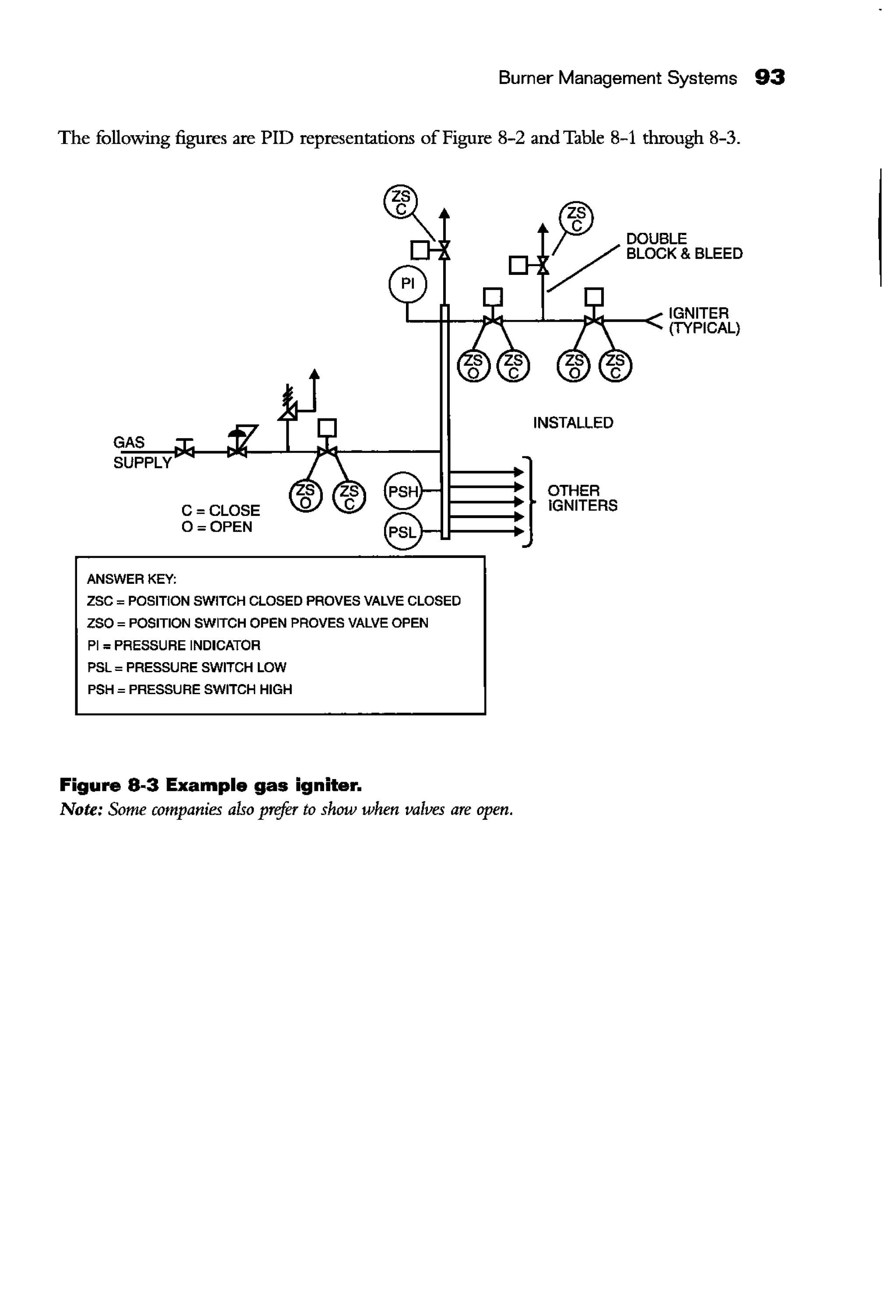 Burner Management Systems 93
The following figures are PID representations ofFigure 8-2 and Table 8-1 through 8-3.
GAS
SUPPLY
ANSWER KEY:
C=CLOSE
0=0PEN
ZSC = POSITION SWITCH CLOSED PROVES VALVE CLOSED
ZSO = POSITION SWITCH OPEN PROVES VALVE OPEN
PI= PRESSURE INDICATOR
PSL =PRESSURE SWITCH LOW
PSH =PRESSURE SWITCH HIGH
Figure 8·3 Example gas igniter.
Note: Some companies also prifer to show when valves are open.
INSTALLED
}
OTHER
IGNITERS
 