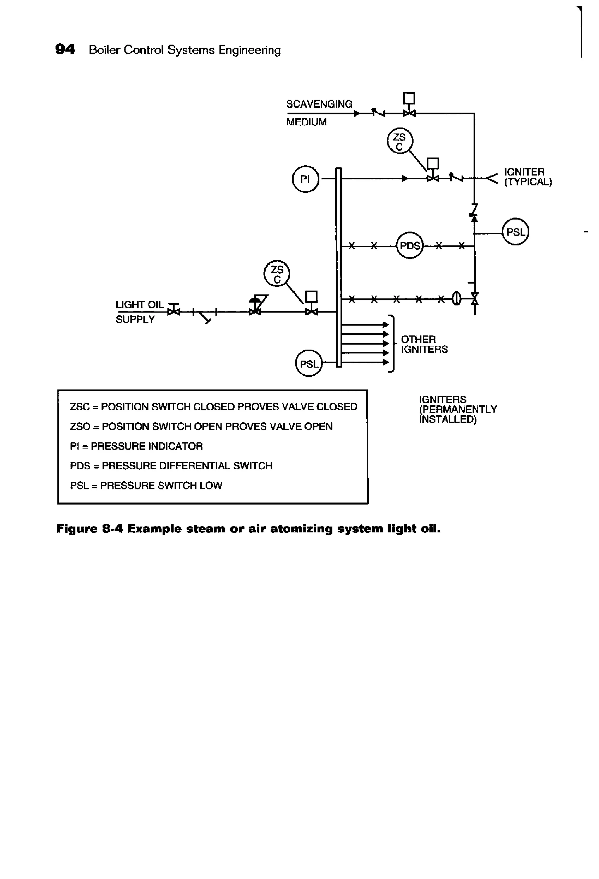 94 Boiler Control Systems Engineering
LIGHT OIL
SUPPLY
SCAVENGING
MEDIUM
IGNITER
1------i>--__..,.HN--f-< (TYPICAL)
}
OTHER
IGNITERS
ZSC ~POSITION SWITCH CLOSED PROVES VALVE CLOSED
ZSO ~POSITION SWITCH OPEN PROVES VALVE OPEN
IGNITERS
(PERMANENTLY
INSTALLED)
PI~ PRESSURE INDICATOR
PDS ~ PRESSURE DIFFERENTIAL SWITCH
PSL ~ PRESSURE SWITCH LOW
Figure 8-4 Example steam or air atomizing system light oil.
l
 